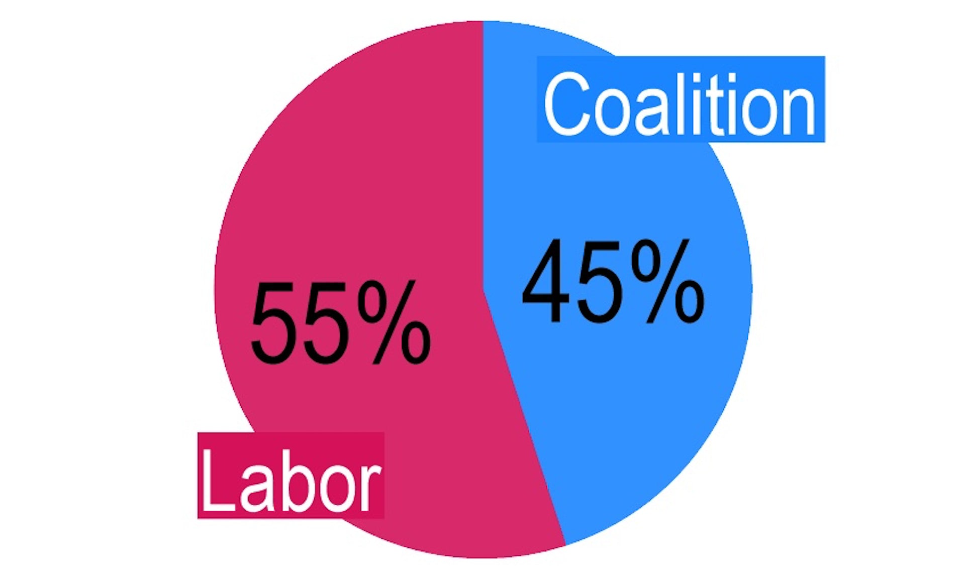 55% for labor, 45% for coalition on a red and blue pie chart
