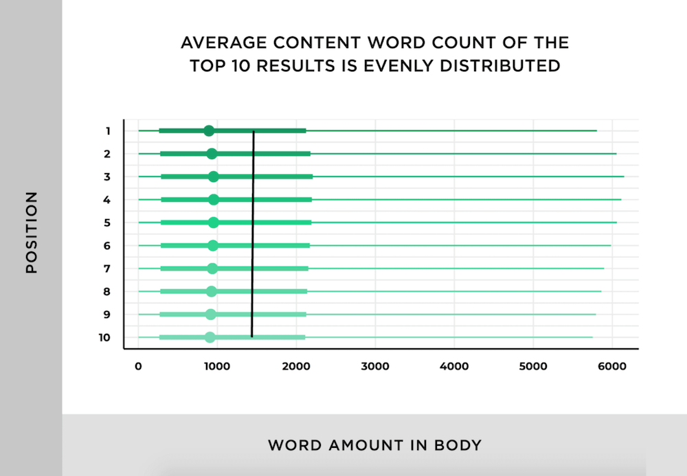 average word count of Google’s top 10 results