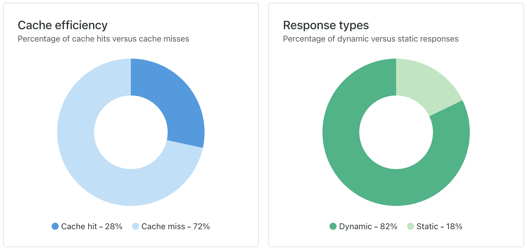 Image showing two pie charts. The first one shows a breakdown of cache efficiency for hits versus cache miss. The second shows the breakdown of dynamic versus static response types.