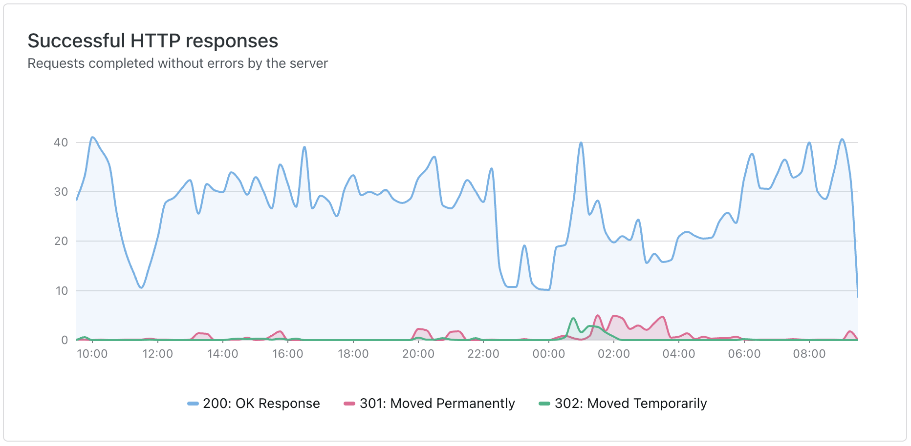 Image showing line graph of successful HTTP responses by response code.
