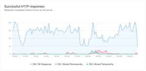 Read more about the article Visualize Your Site’s Performance with Key Server Metrics
