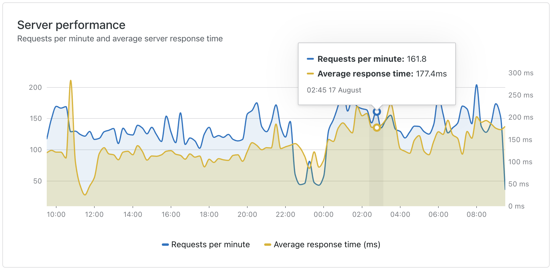 Image of a line graph showing server performance requests per min and average server response time.