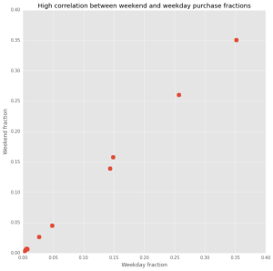 correlation_between_purchases
