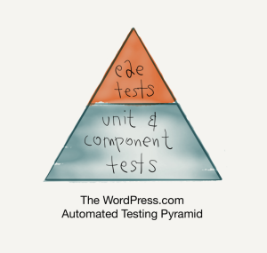 Read more about the article Introducing our WordPress.com Automated e2e Tests