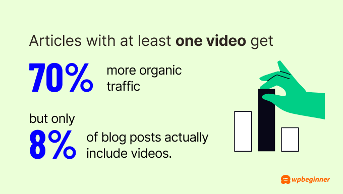 Articles with at least one video get 70% more organic traffic, but only 8% of blog posts actually include videos.