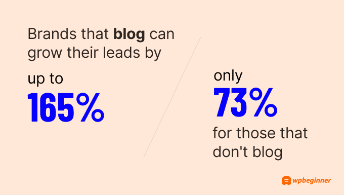 Brands that blog can grow their leads by up to 165% compared to only 73% for those that don't blog.