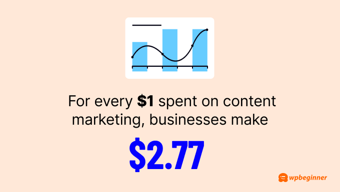 For every dollar spent on content marketing, businesses earn an average of 