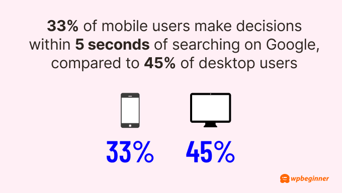 33% of mobile users make decisions within 5 seconds of searching on Google, compared to 45% of desktop users.