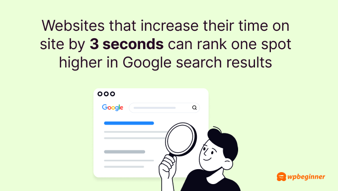 Websites that increase their time on site by 3 seconds can rank one spot higher in Google search results.