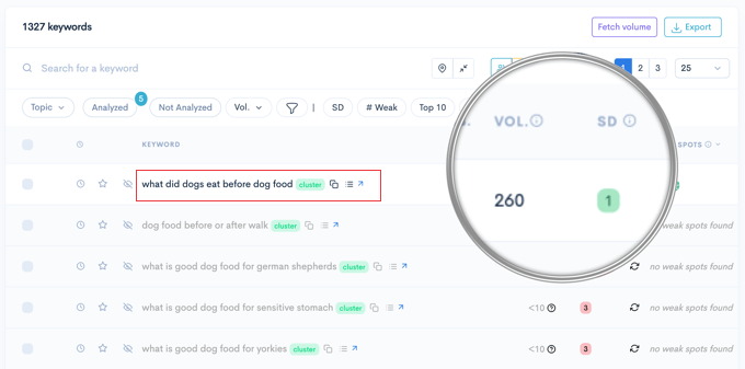 Analyzed Keywords in LowFruits