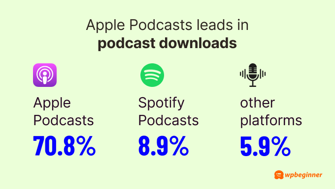 Apple Podcasts leads in podcast downloads with 70.8%, followed by Spotify at 8.9%, and other platforms at 5.9%.