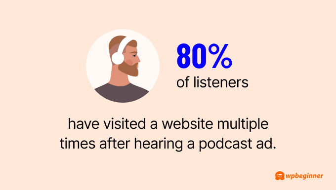 80% of listeners have visited a website multiple times after hearing a podcast ad.