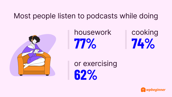 Most people listen to podcasts while doing housework (77%), cooking (74%), or exercising (62%).