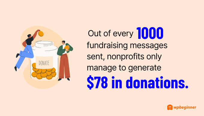 Out of every 1,000 fundraising messages sent, nonprofits only manage to generate  in donations.