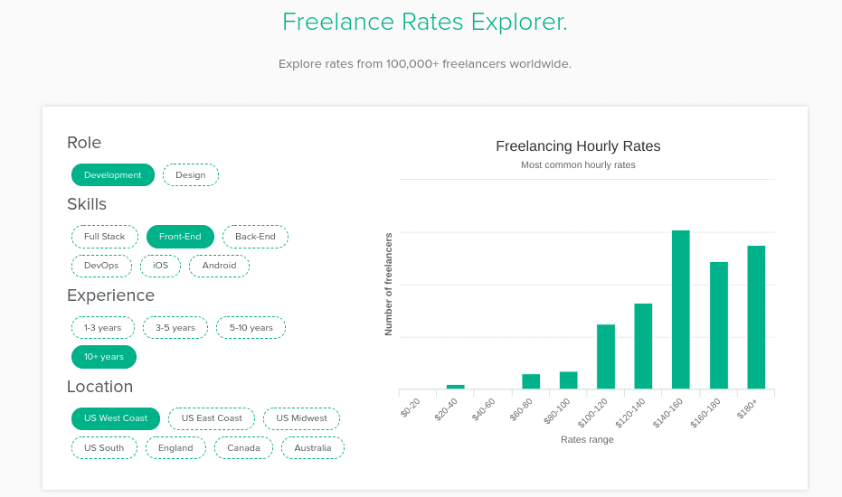 The Bonsai freelance rates explorer tool.