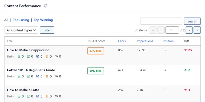 AIOSEO's Content Performance feature