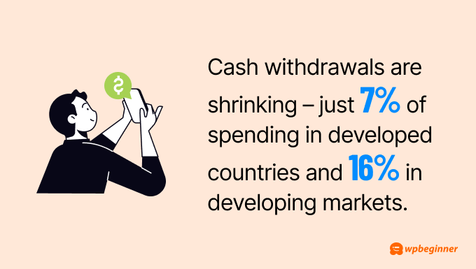 Cash withdrawals are shrinking – just 7% of spending in developed countries and 16% in developing markets.