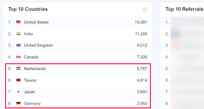 MonsterInsights showing top 10 countries