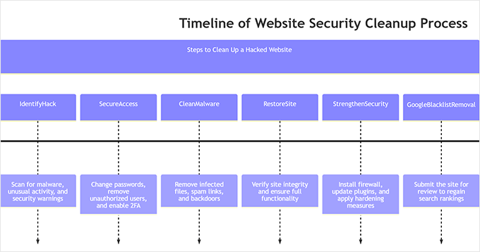 Expert site cleanup