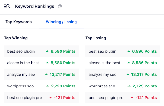 Seeing the top winning and losing keywords in AIOSEO Search Stats