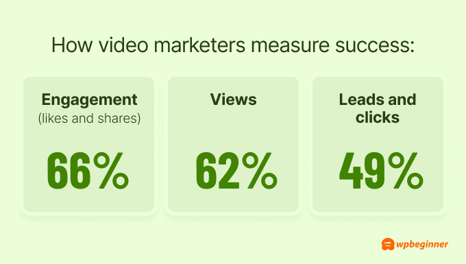 How video marketers measure success: Engagement (likes and shares) — 66% Views — 62% Leads and clicks — 49%