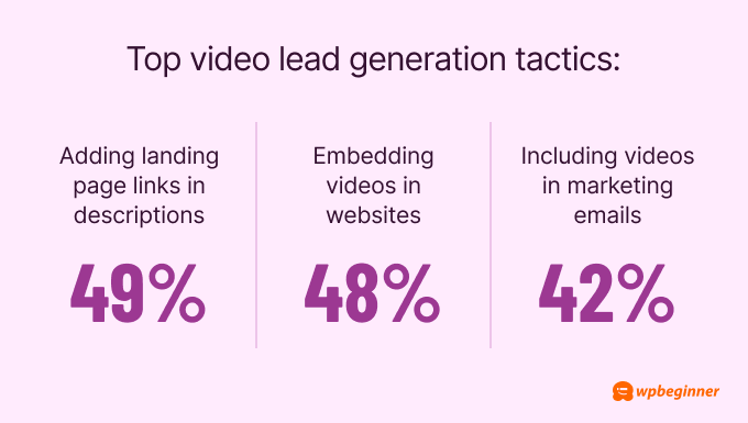 Top video lead generation tactics include adding landing page links in descriptions (49%), embedding videos in websites (48%), and including videos in marketing emails (42%).