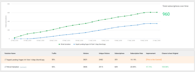 View split test results View split test results