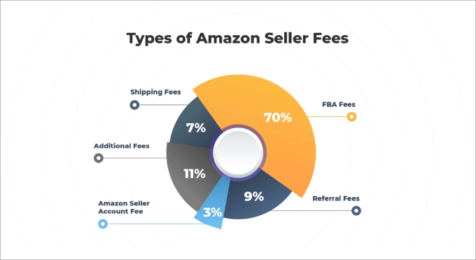 Types of Amazon Seller Fees Types of Amazon Seller Fees