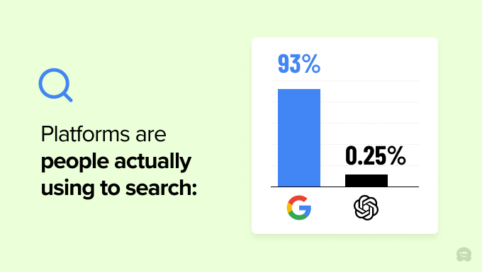Chart showing that more people use Google to search than ChatGPT