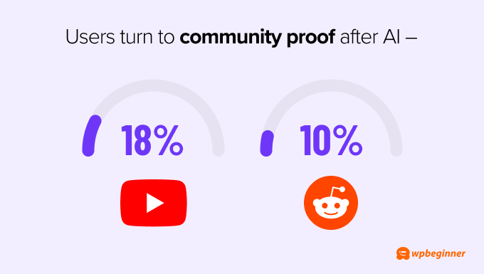 Users turn to platforms like YouTube and Reddit for community proof 