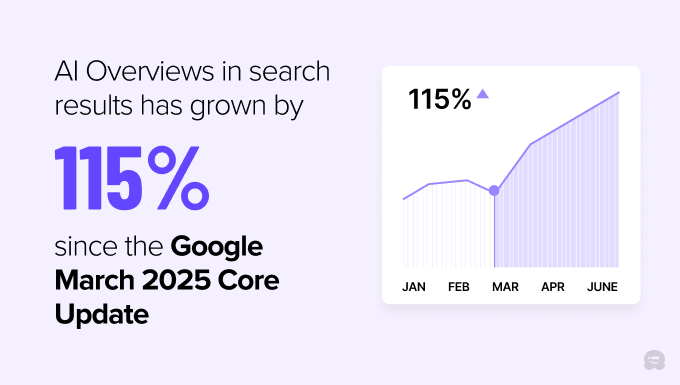 AI overviews in search results have grown by 115% since the Google March Core Update