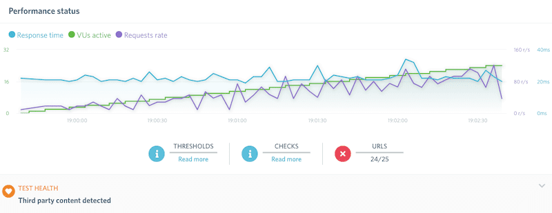 Load Impact Report