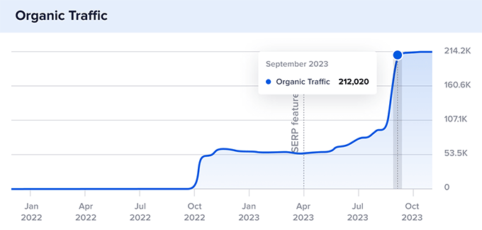 Explore.com's traffic growth Explore.com's traffic growth