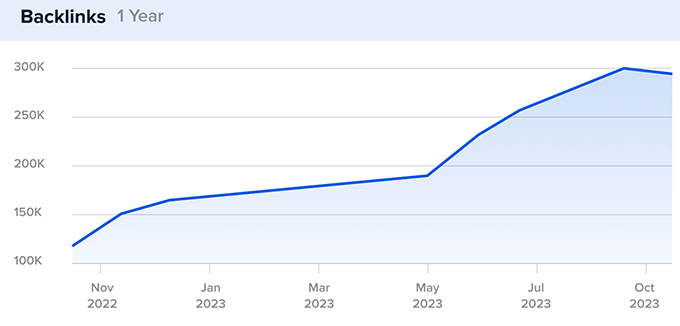 backlinks increased backlinks increased
