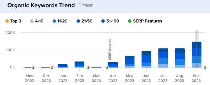 Organic keyword growth Organic keyword growth