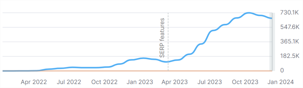 Sporked's organic growth chart Sporked's organic growth chart