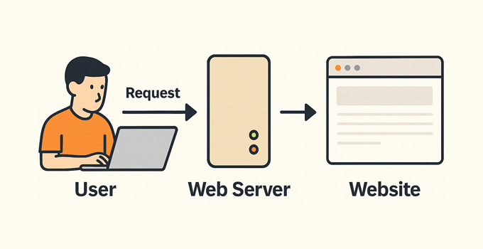 What is web server - explained