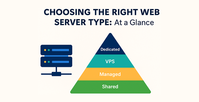 Tiered server types