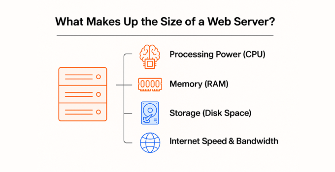 Size of web server in components