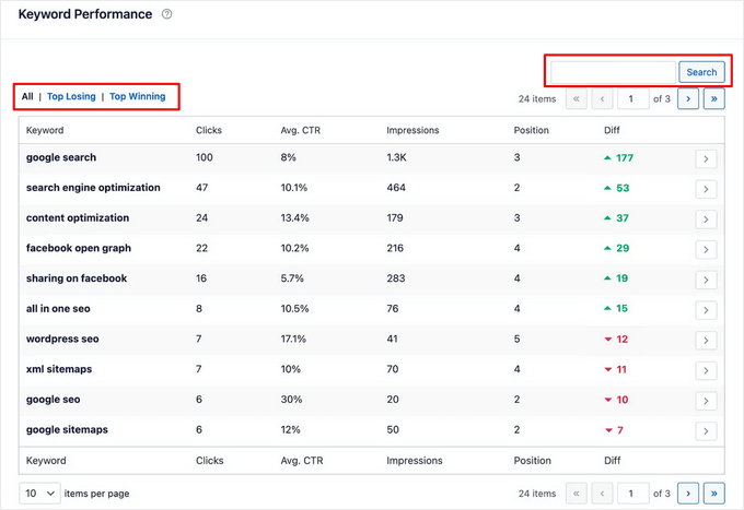 Keyword performance table Keyword performance table