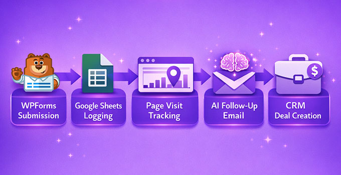 Uncanny Automator workflow for lead scoring and follow-up emails