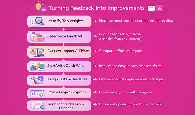 Action plan for turning feedback into improvements Action plan for turning feedback into improvements