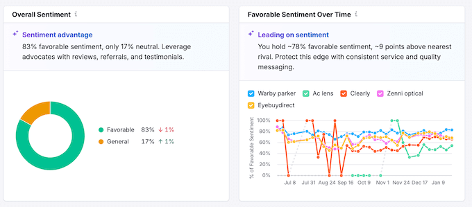 Performing a brand sentiment analysis using Semrush One