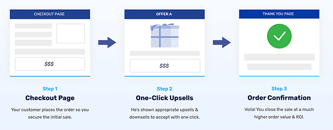 FunnelKit One Click Upsell