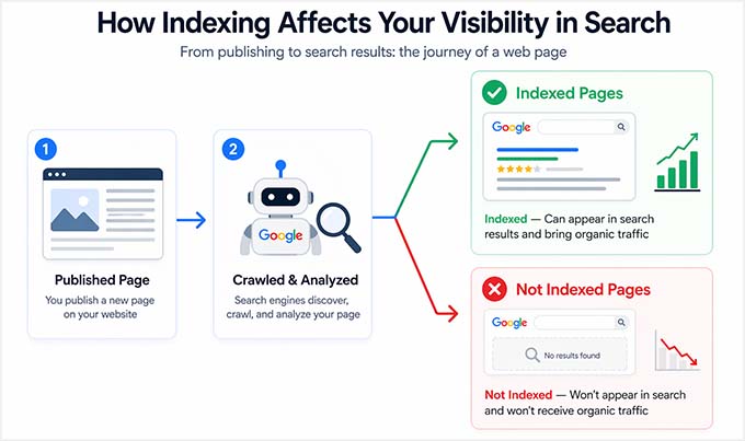 How indexing improves search visibility