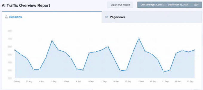 AI traffic overview report in MonsterInsights
