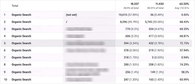 View organic search in detail with Google Analytics