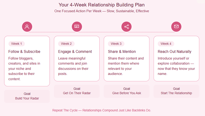 4 weeks relationship building plan