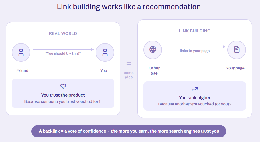 Link building works like a recommendation