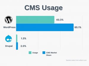WordPress vs. Drupal: From CMS to Digital Experience Platforms (DXP)